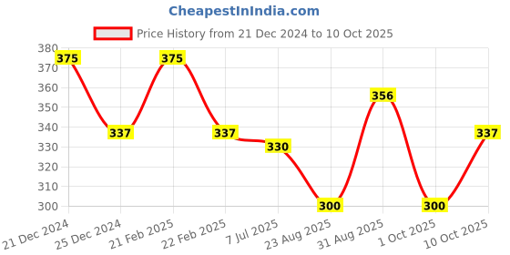 myntra.com Sonari Black Self Design Non-Wired Non-Padded Demi Bra nutralvblack sonari Price History Graph from 21 Dec 2024 to 9 Oct 2025