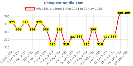 myntra.com Sonari Black Self Design Non-Wired Non-Padded Demi Bra penelopblack sonari Price History Graph from 1 Aug 2024 to 28 Nov 2025