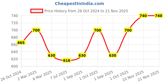 myntra.com Sonari Black Set Of 2 Non Padded Non Wired Pure Cotton Everyday Bra sonari Price History Graph from 26 Oct 2024 to 20 Nov 2025