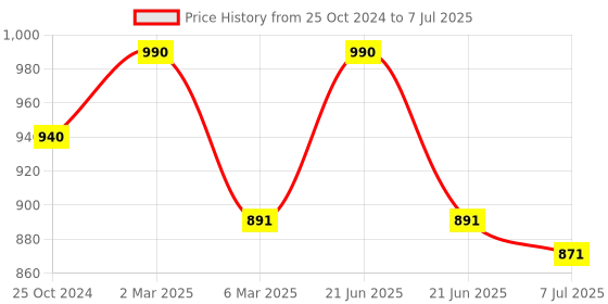 myntra.com Sonari Black Set Of 2 Non Padded Non Wired Regular Bra sonari Price History Graph from 25 Oct 2024 to 7 Jul 2025