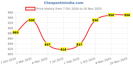 myntra.com Sonari Black Solid Full Coverage Everyday Bra sonari Price History Graph from 7 Oct 2024 to 19 Nov 2025