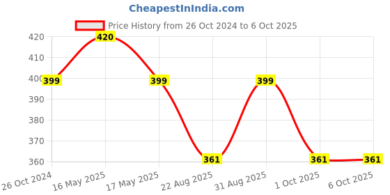 myntra.com Sonari Black Solid Non-Wired Non-Padded Everyday Bra afreenblack sonari Price History Graph from 26 Oct 2024 to 6 Oct 2025