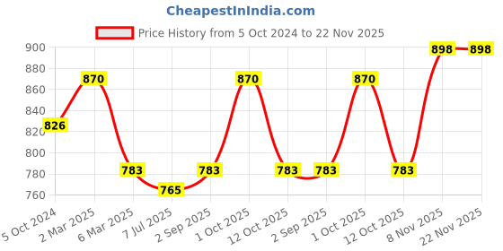 myntra.com Sonari Black Solid Pack of 2 Bra with All Day Comfort Features sonari Price History Graph from 5 Oct 2024 to 22 Nov 2025