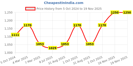 myntra.com Sonari Black Solid Pack of 2 Non Padded Non Wired Everyday Bra sonari Price History Graph from 5 Oct 2024 to 19 Nov 2025