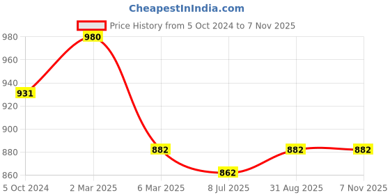 myntra.com Sonari Black Solid Pack of 2 T-Shirt Bra with All Day Comfort sonari Price History Graph from 5 Oct 2024 to 6 Nov 2025
