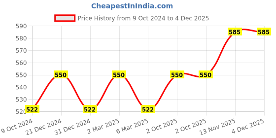 myntra.com Sonari Black Solid Underwired Lightly Padded T-shirt Bra d12black30D sonari Price History Graph from 9 Oct 2024 to 4 Dec 2025