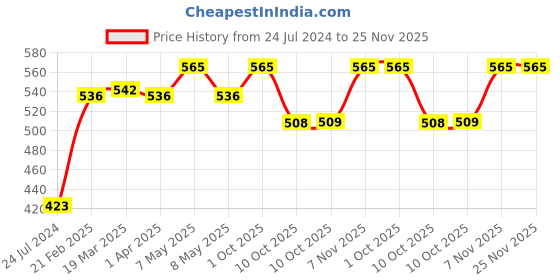 myntra.com Sonari Blue Floral Printed Non Padded Non Wired All Day Comfort Regular Bra sonari Price History Graph from 24 Jul 2024 to 25 Nov 2025