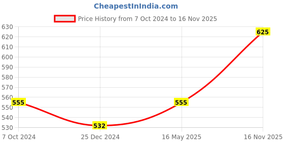 myntra.com Sonari Blue Non Wired Non Padded Full Coverage Bra sonari Price History Graph from 7 Oct 2024 to 16 Nov 2025
