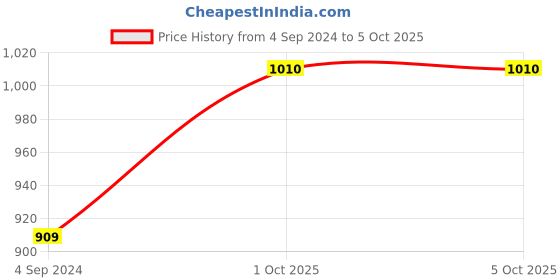 myntra.com Sonari Bra Full Coverage sonari Price History Graph from 4 Sep 2024 to 5 Oct 2025
