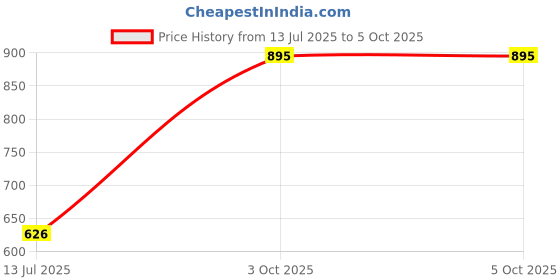 myntra.com Sonari Bra Full Coverage sonari Price History Graph from 13 Jul 2025 to 5 Oct 2025