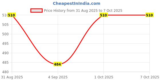 myntra.com Sonari Bra Full Coverage sonari Price History Graph from 31 Aug 2025 to 6 Oct 2025