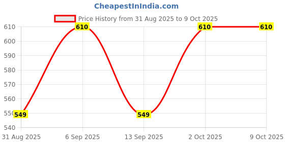 myntra.com Sonari Bra Full Coverage sonari Price History Graph from 31 Aug 2025 to 8 Oct 2025