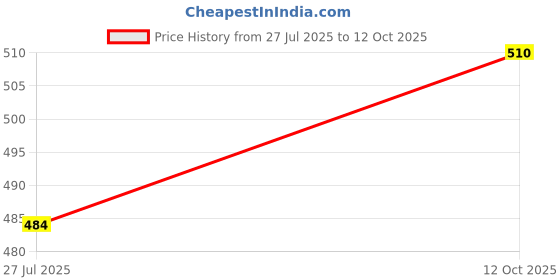 myntra.com Sonari Bra Full Coverage sonari Price History Graph from 27 Jul 2025 to 12 Oct 2025