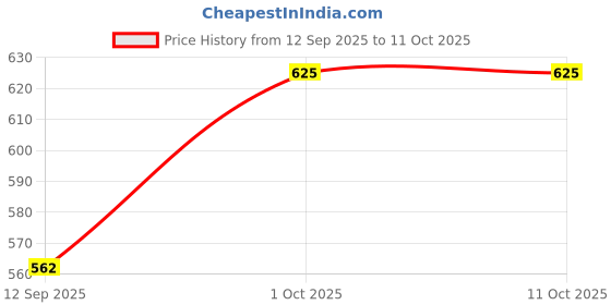 myntra.com Sonari Bra Full Coverage sonari Price History Graph from 12 Sep 2025 to 9 Oct 2025