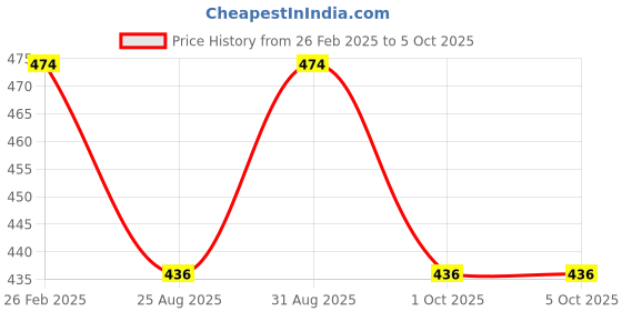 myntra.com Sonari Bra Full Coverage Lightly Padded sonari Price History Graph from 26 Feb 2025 to 5 Oct 2025
