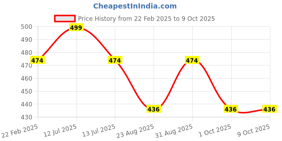 myntra.com Sonari Bra Full Coverage Lightly Padded sonari Price History Graph from 22 Feb 2025 to 8 Oct 2025