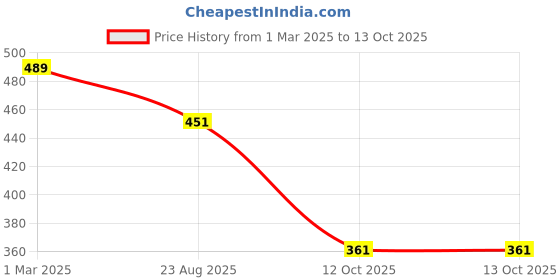 myntra.com Sonari Bra Full Coverage Lightly Padded sonari Price History Graph from 1 Mar 2025 to 13 Oct 2025