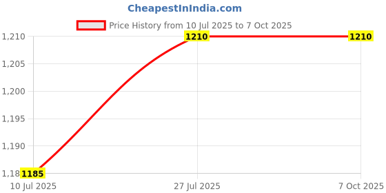 myntra.com Sonari Bra Full Coverage Lightly Padded sonari Price History Graph from 10 Jul 2025 to 6 Oct 2025