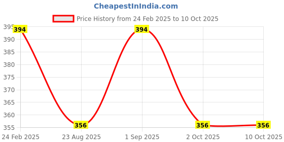 myntra.com Sonari Bra Medium Coverage sonari Price History Graph from 24 Feb 2025 to 9 Oct 2025