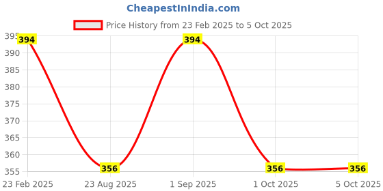 myntra.com Sonari Bra Medium Coverage sonari Price History Graph from 23 Feb 2025 to 4 Oct 2025