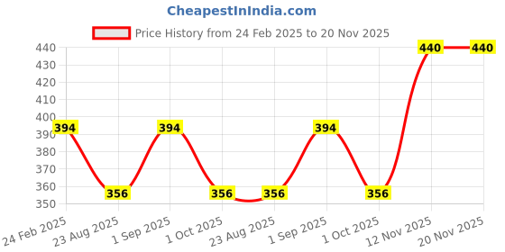 myntra.com Sonari Bra Medium Coverage sonari Price History Graph from 24 Feb 2025 to 20 Nov 2025
