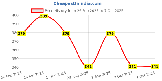myntra.com Sonari Bra Medium Coverage sonari Price History Graph from 26 Feb 2025 to 7 Oct 2025