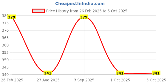myntra.com Sonari Bra Medium Coverage sonari Price History Graph from 26 Feb 2025 to 5 Oct 2025