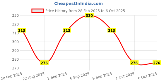 myntra.com Sonari Bra Medium Coverage sonari Price History Graph from 28 Feb 2025 to 5 Oct 2025