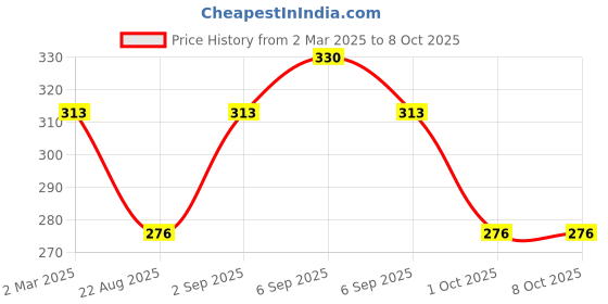 myntra.com Sonari Bra Medium Coverage sonari Price History Graph from 2 Mar 2025 to 6 Oct 2025
