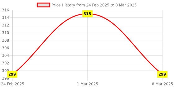 myntra.com Sonari Bra Medium Coverage sonari Price History Graph from 24 Feb 2025 to 8 Mar 2025