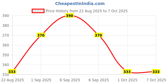 myntra.com Sonari Bra Medium Coverage sonari Price History Graph from 22 Aug 2025 to 6 Oct 2025