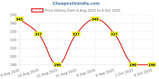 myntra.com Sonari Bra Medium Coverage sonari Price History Graph from 9 Aug 2025 to 5 Oct 2025