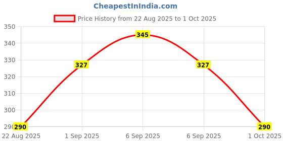 myntra.com Sonari Bra Medium Coverage sonari Price History Graph from 22 Aug 2025 to 1 Oct 2025
