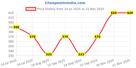 myntra.com Sonari Bra Medium Coverage sonari Price History Graph from 24 Jul 2025 to 21 Nov 2025