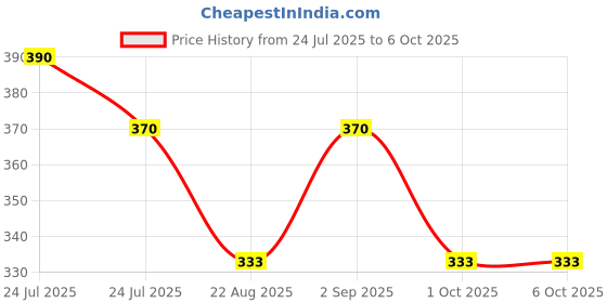 myntra.com Sonari Bra Medium Coverage sonari Price History Graph from 24 Jul 2025 to 5 Oct 2025