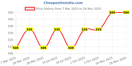 myntra.com Sonari Bra Medium Coverage sonari Price History Graph from 7 Mar 2025 to 25 Nov 2025