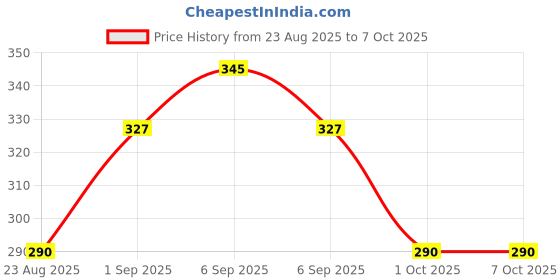 myntra.com Sonari Bra Medium Coverage sonari Price History Graph from 23 Aug 2025 to 5 Oct 2025