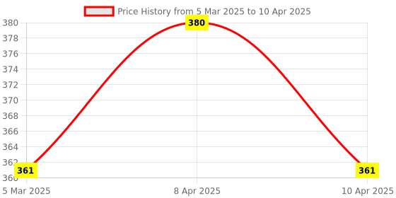 myntra.com Sonari Bra Medium Coverage sonari Price History Graph from 5 Mar 2025 to 10 Apr 2025