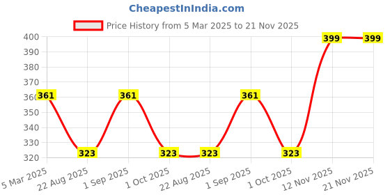 myntra.com Sonari Bra Medium Coverage sonari Price History Graph from 5 Mar 2025 to 20 Nov 2025