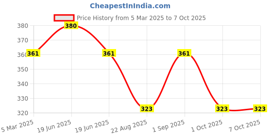 myntra.com Sonari Bra Medium Coverage sonari Price History Graph from 5 Mar 2025 to 7 Oct 2025
