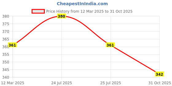 myntra.com Sonari Bra Medium Coverage sonari Price History Graph from 12 Mar 2025 to 31 Oct 2025