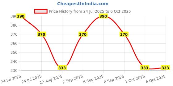 myntra.com Sonari Bra Medium Coverage sonari Price History Graph from 24 Jul 2025 to 5 Oct 2025