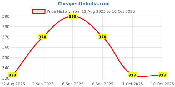 myntra.com Sonari Bra Medium Coverage sonari Price History Graph from 22 Aug 2025 to 8 Oct 2025