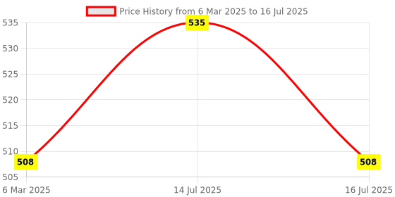 myntra.com Sonari Bra Medium Coverage sonari Price History Graph from 6 Mar 2025 to 16 Jul 2025