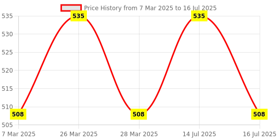 myntra.com Sonari Bra Medium Coverage sonari Price History Graph from 7 Mar 2025 to 16 Jul 2025