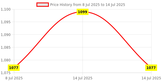 myntra.com Sonari Bra Medium Coverage sonari Price History Graph from 8 Jul 2025 to 14 Jul 2025