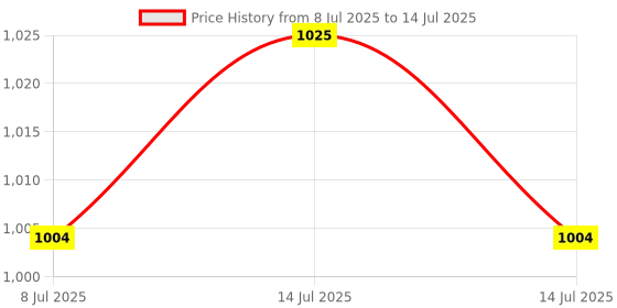 myntra.com Sonari Bra Medium Coverage sonari Price History Graph from 8 Jul 2025 to 14 Jul 2025