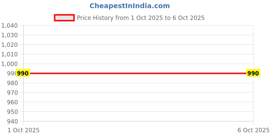 myntra.com Sonari Bra Medium Coverage sonari Price History Graph from 1 Oct 2025 to 5 Oct 2025
