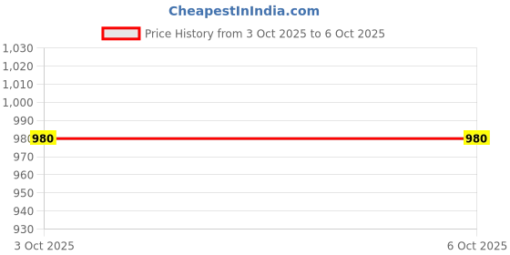 myntra.com Sonari Bra Medium Coverage sonari Price History Graph from 3 Oct 2025 to 6 Oct 2025