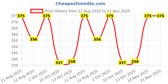 myntra.com Sonari Bra Medium Coverage sonari Price History Graph from 11 Aug 2025 to 20 Nov 2025